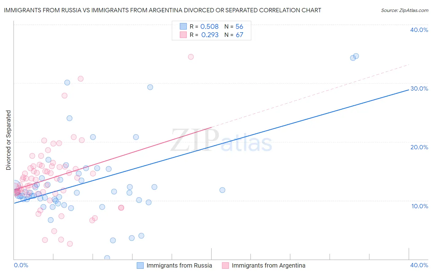 Immigrants from Russia vs Immigrants from Argentina Divorced or Separated