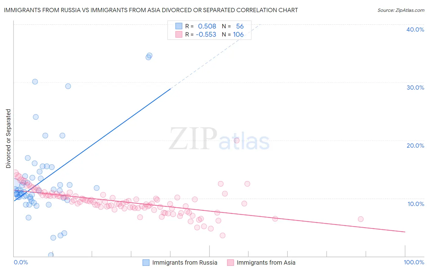 Immigrants from Russia vs Immigrants from Asia Divorced or Separated