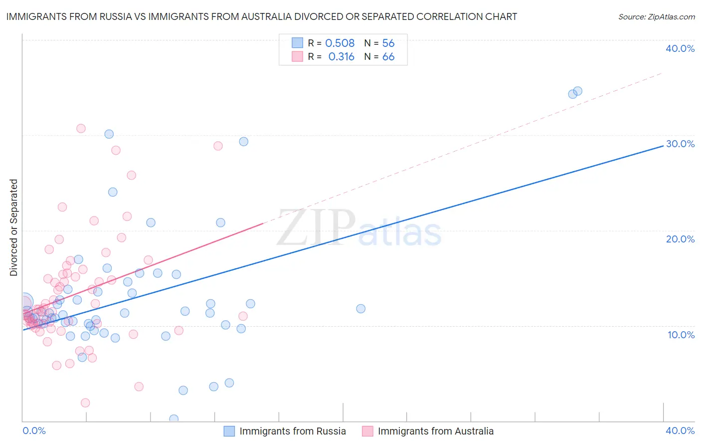 Immigrants from Russia vs Immigrants from Australia Divorced or Separated