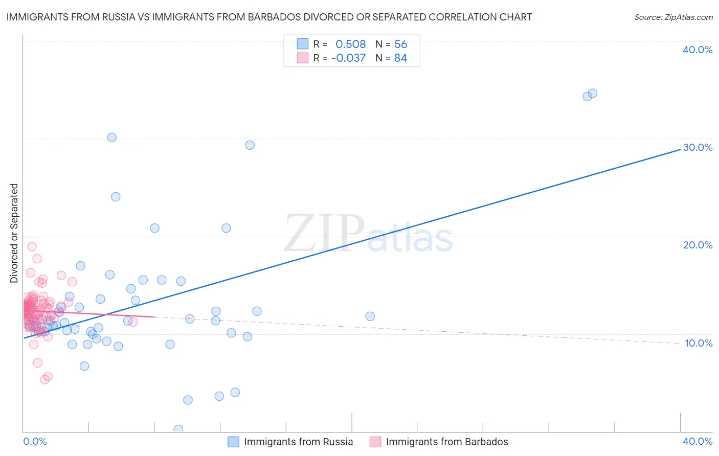 Immigrants from Russia vs Immigrants from Barbados Divorced or Separated