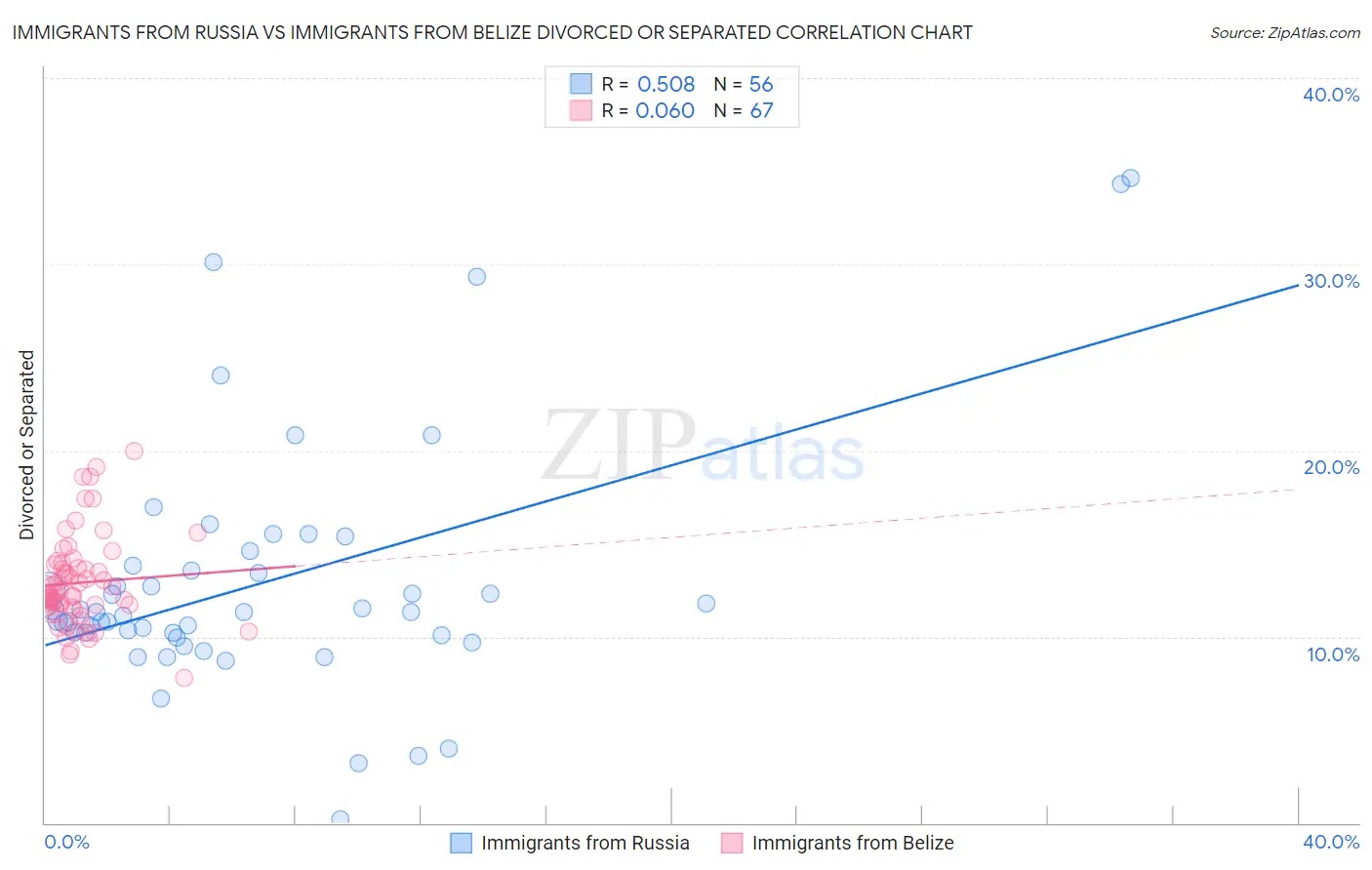 Immigrants from Russia vs Immigrants from Belize Divorced or Separated