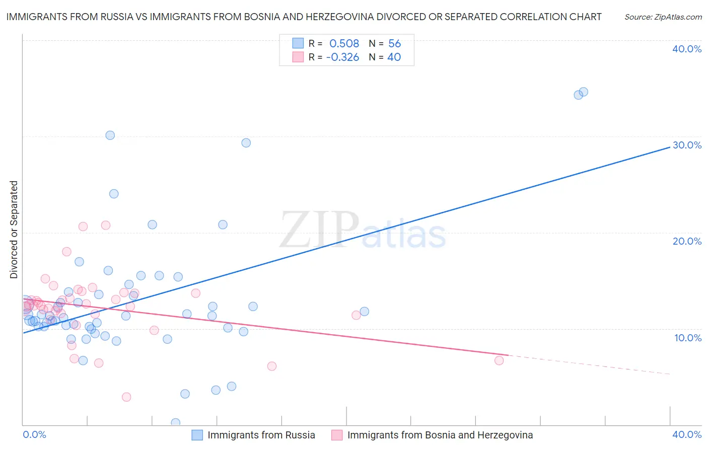 Immigrants from Russia vs Immigrants from Bosnia and Herzegovina Divorced or Separated