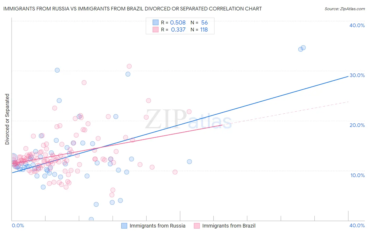 Immigrants from Russia vs Immigrants from Brazil Divorced or Separated