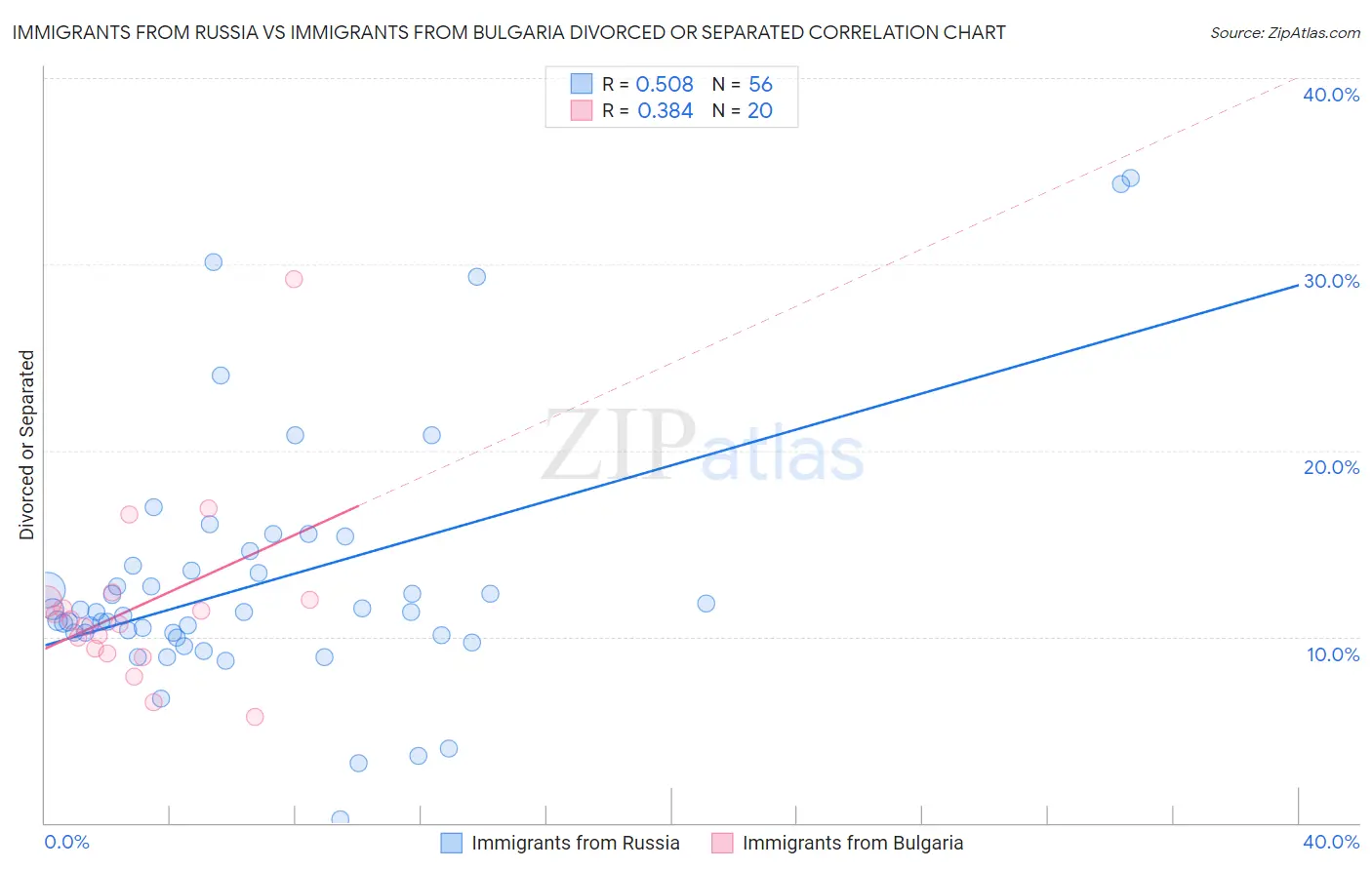 Immigrants from Russia vs Immigrants from Bulgaria Divorced or Separated