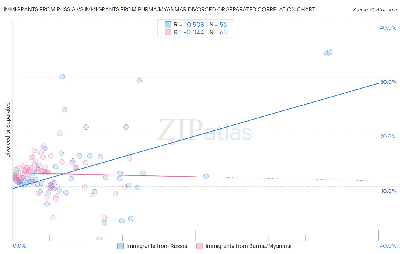 Immigrants from Russia vs Immigrants from Burma/Myanmar Divorced or Separated