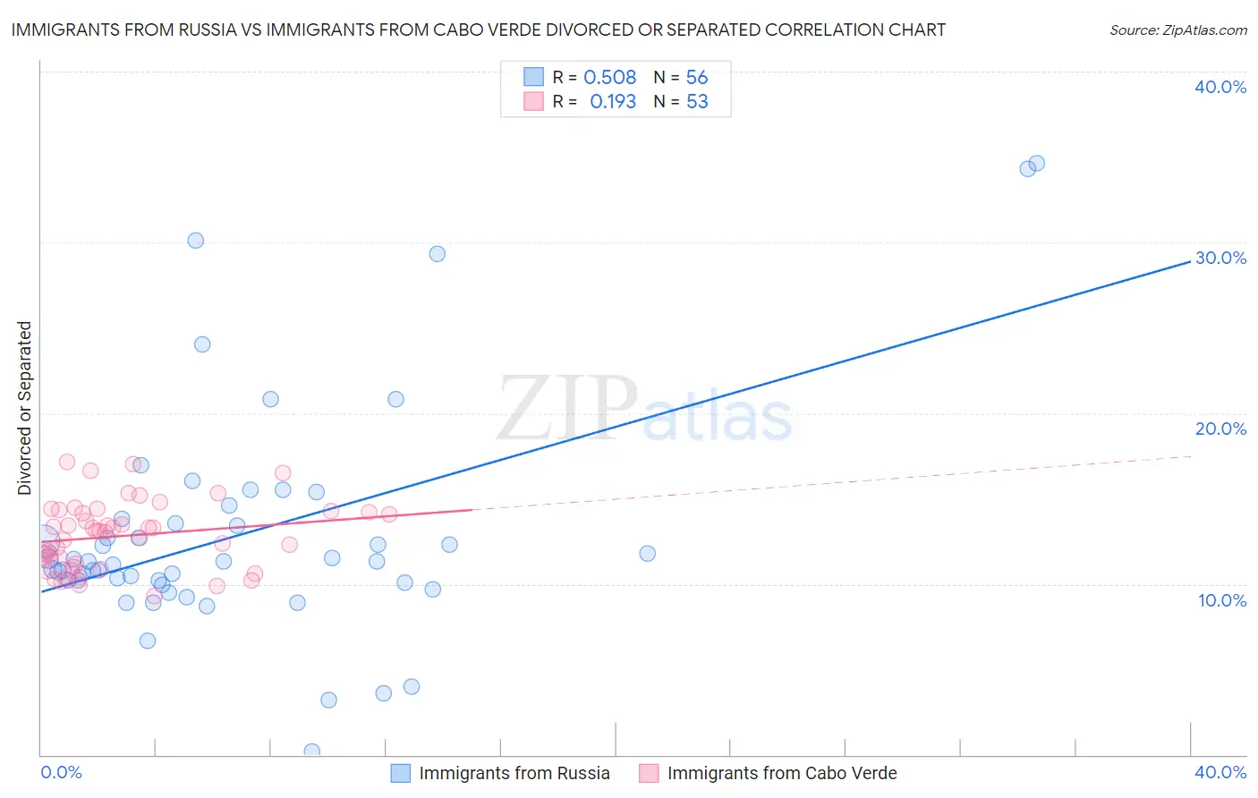 Immigrants from Russia vs Immigrants from Cabo Verde Divorced or Separated