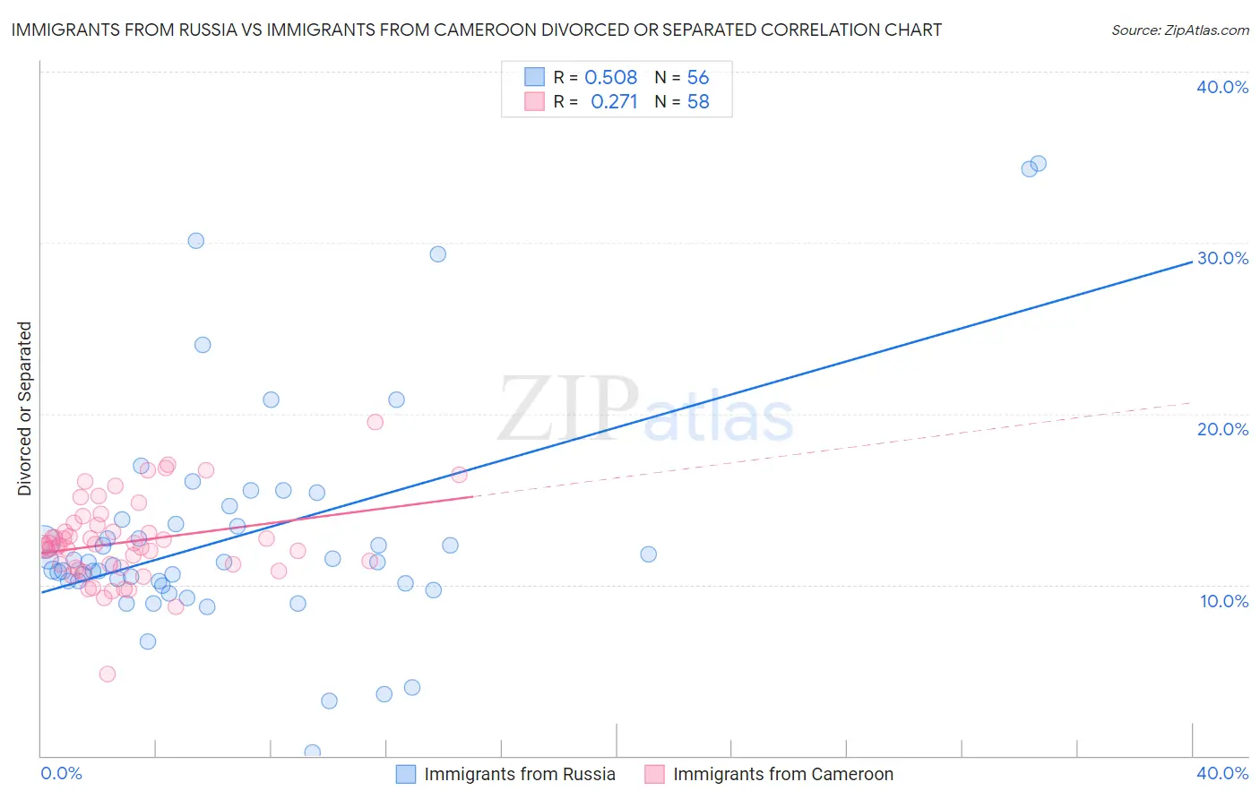 Immigrants from Russia vs Immigrants from Cameroon Divorced or Separated