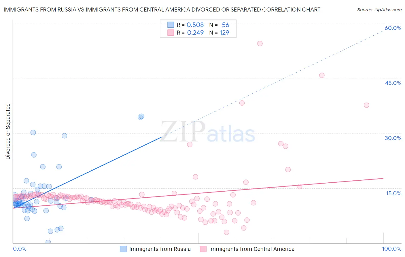 Immigrants from Russia vs Immigrants from Central America Divorced or Separated
