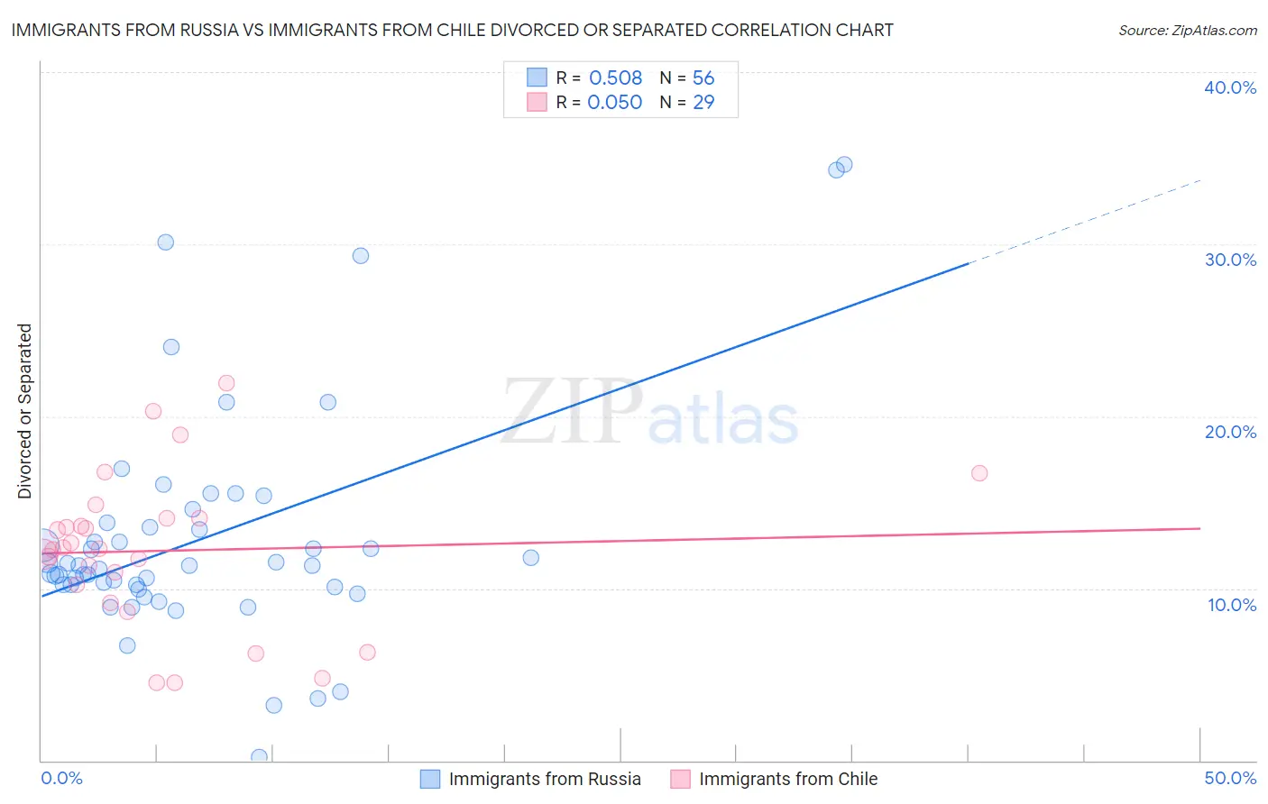 Immigrants from Russia vs Immigrants from Chile Divorced or Separated