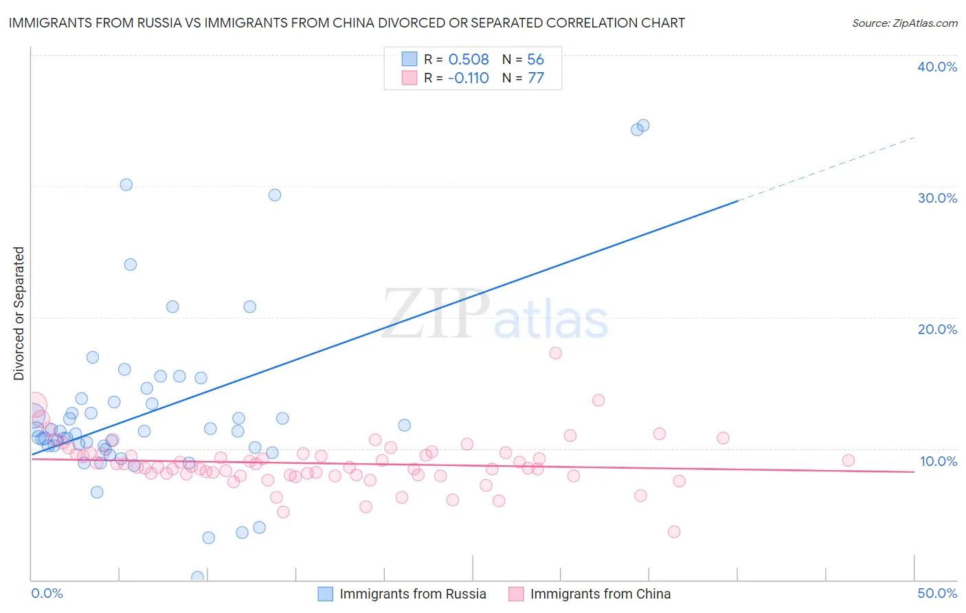 Immigrants from Russia vs Immigrants from China Divorced or Separated