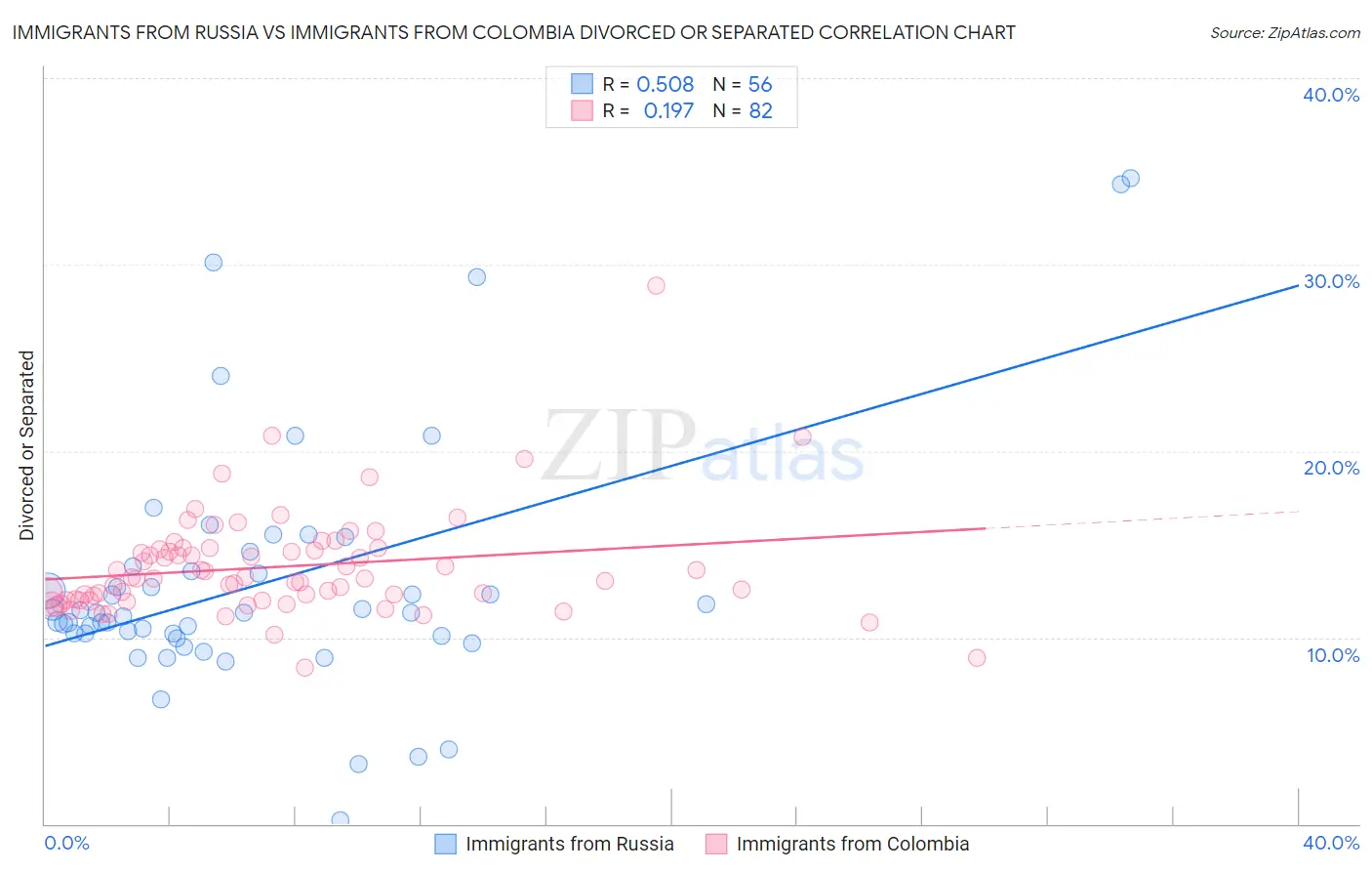 Immigrants from Russia vs Immigrants from Colombia Divorced or Separated