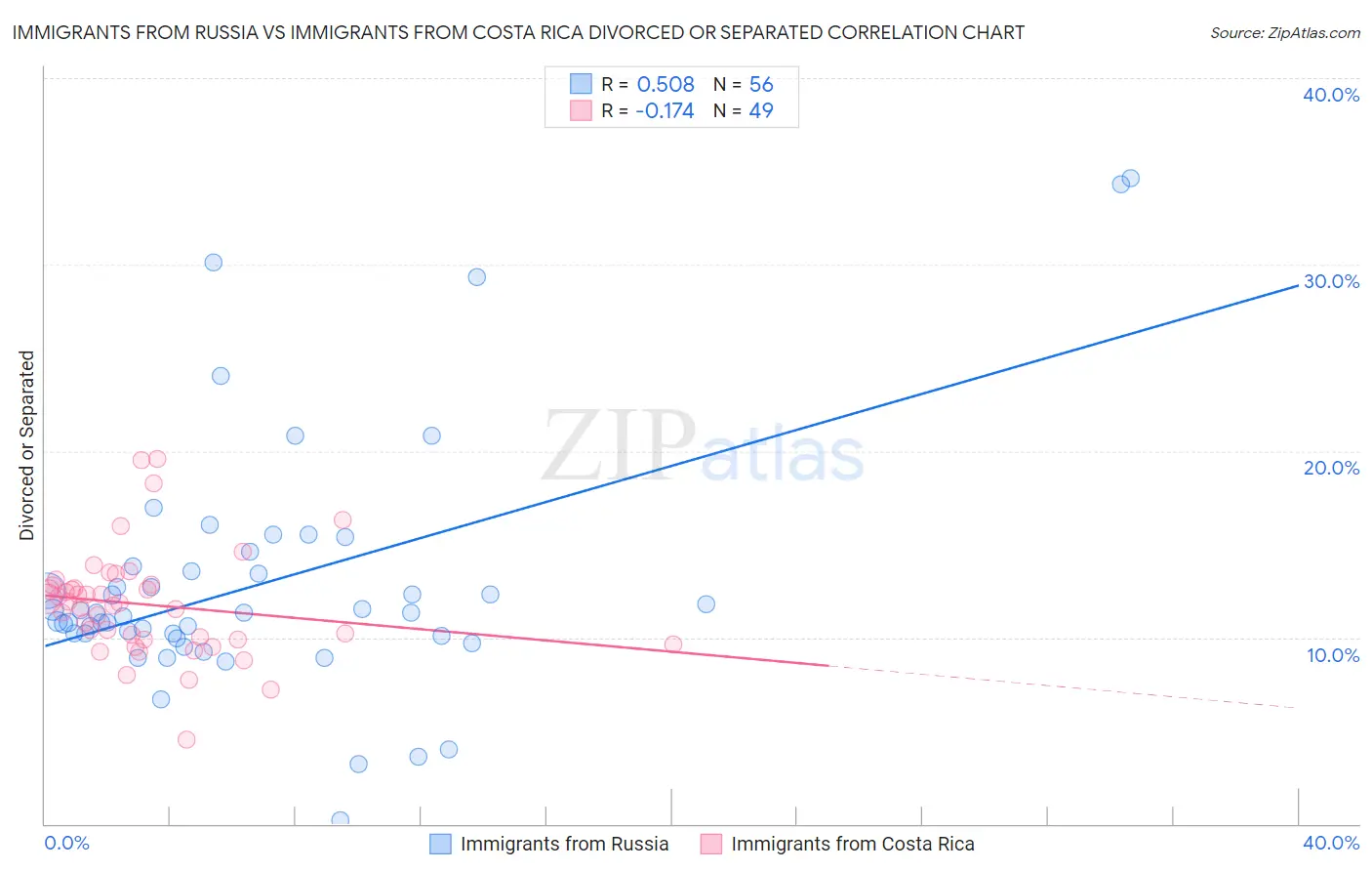 Immigrants from Russia vs Immigrants from Costa Rica Divorced or Separated