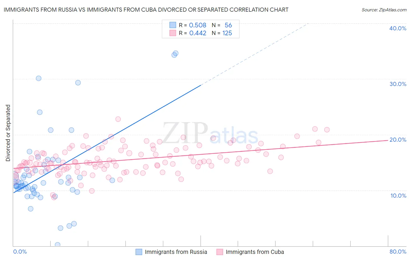 Immigrants from Russia vs Immigrants from Cuba Divorced or Separated