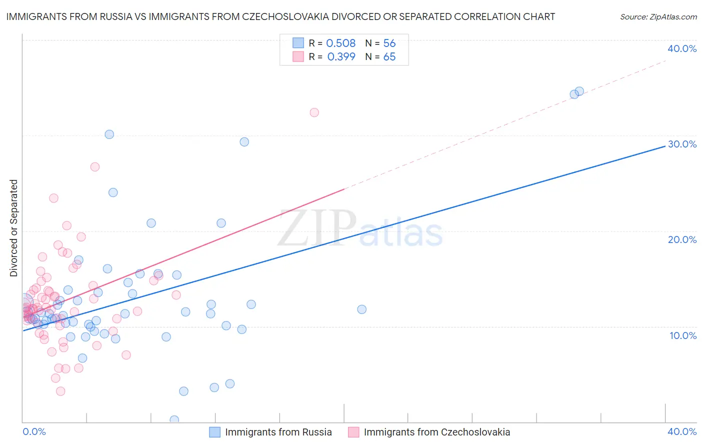 Immigrants from Russia vs Immigrants from Czechoslovakia Divorced or Separated