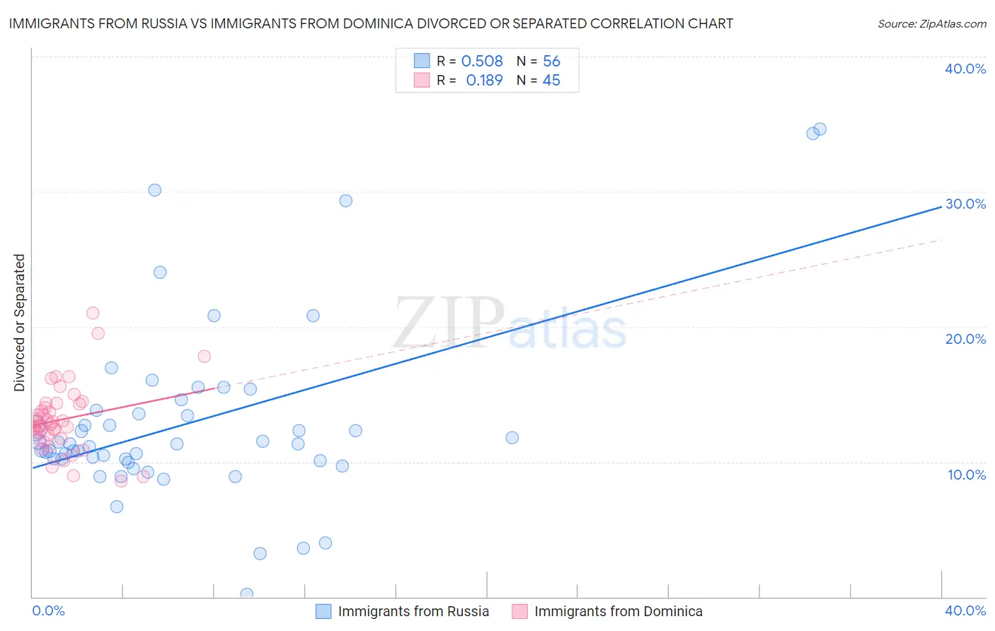 Immigrants from Russia vs Immigrants from Dominica Divorced or Separated
