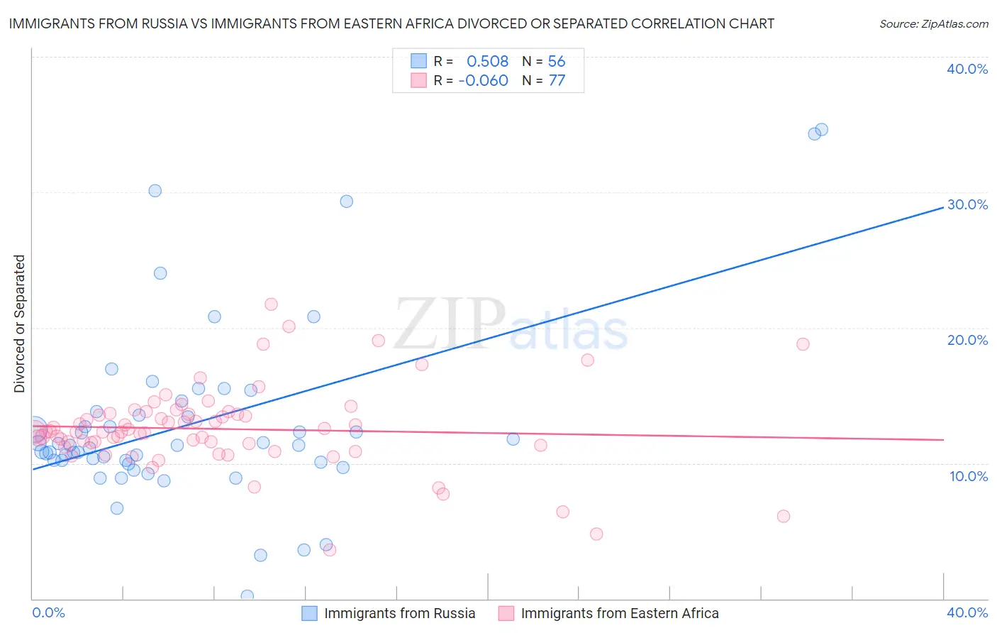 Immigrants from Russia vs Immigrants from Eastern Africa Divorced or Separated