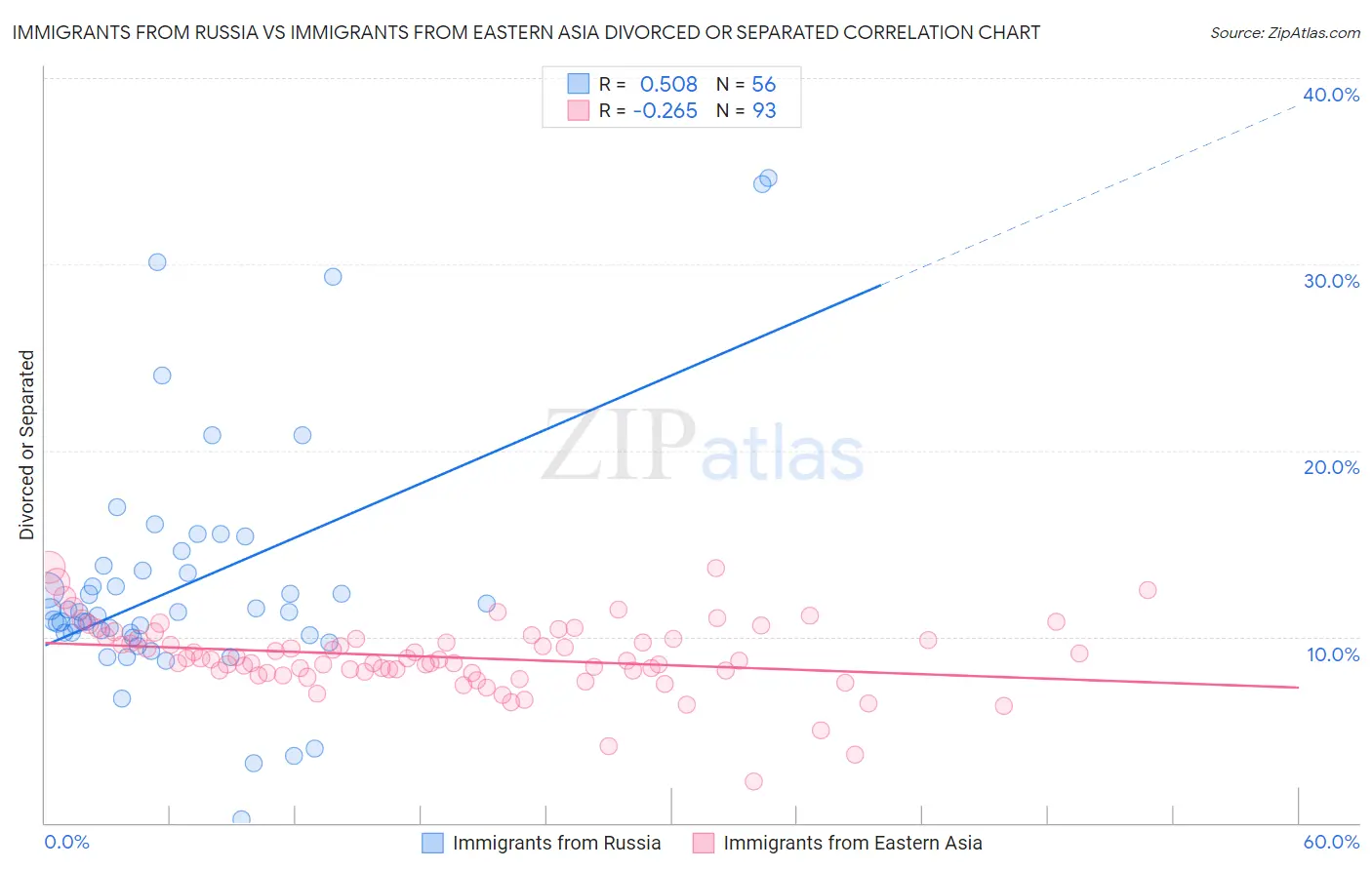 Immigrants from Russia vs Immigrants from Eastern Asia Divorced or Separated