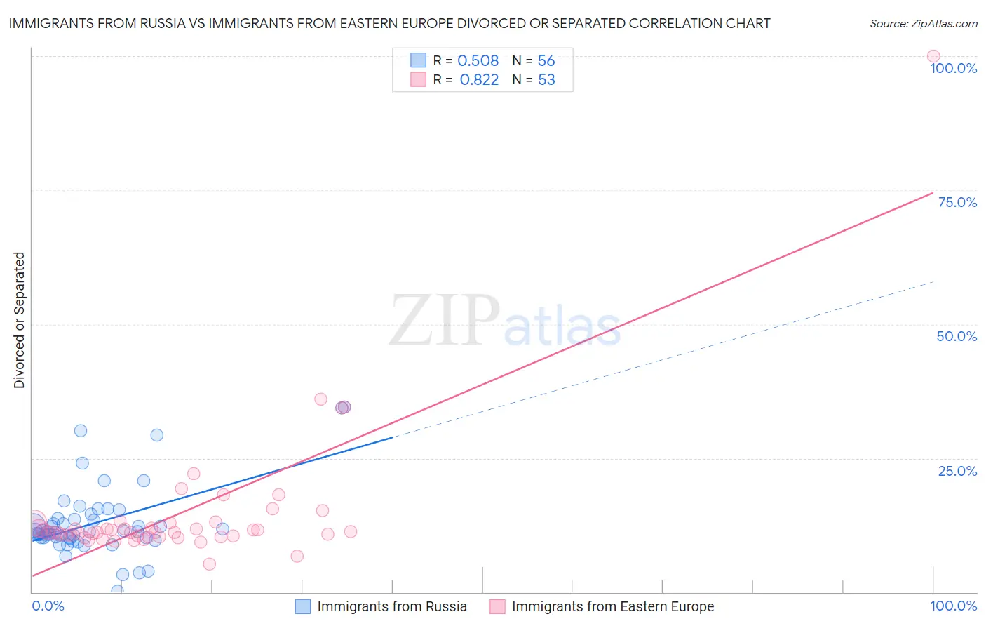 Immigrants from Russia vs Immigrants from Eastern Europe Divorced or Separated