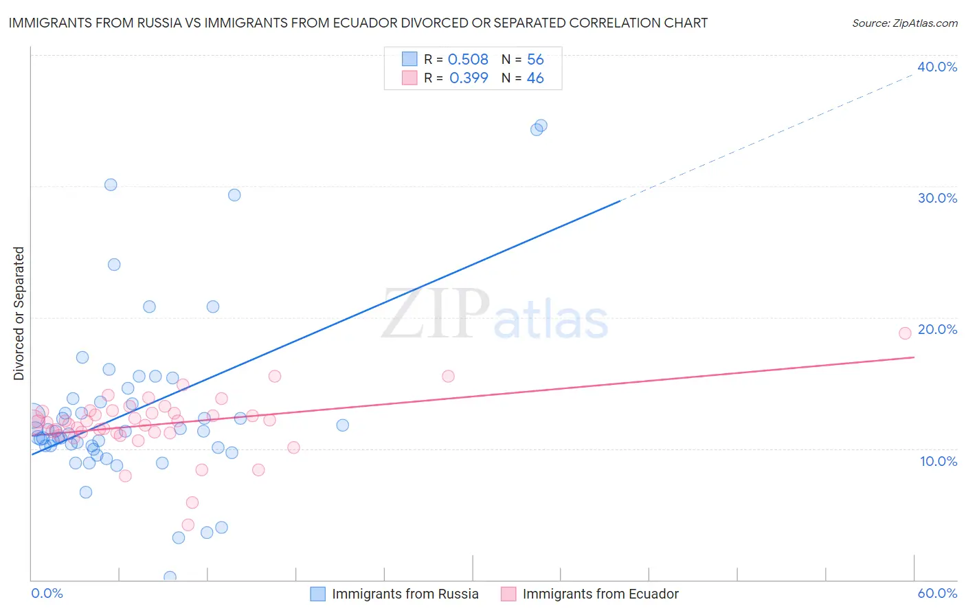 Immigrants from Russia vs Immigrants from Ecuador Divorced or Separated