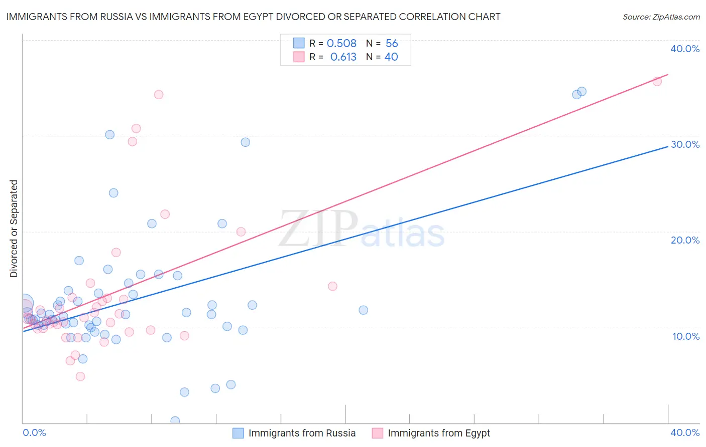 Immigrants from Russia vs Immigrants from Egypt Divorced or Separated