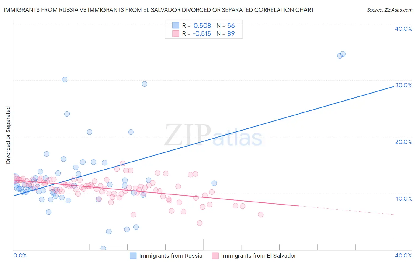 Immigrants from Russia vs Immigrants from El Salvador Divorced or Separated