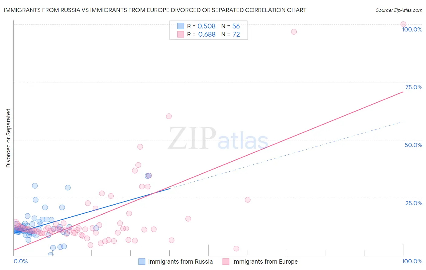 Immigrants from Russia vs Immigrants from Europe Divorced or Separated