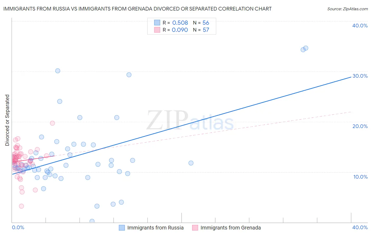 Immigrants from Russia vs Immigrants from Grenada Divorced or Separated