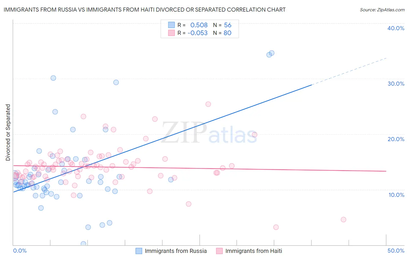 Immigrants from Russia vs Immigrants from Haiti Divorced or Separated