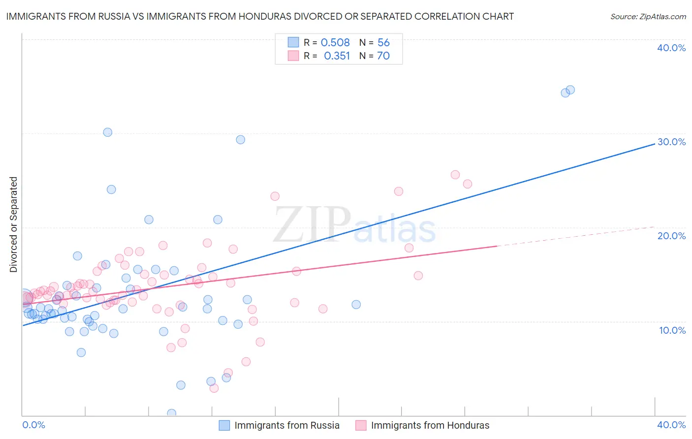 Immigrants from Russia vs Immigrants from Honduras Divorced or Separated
