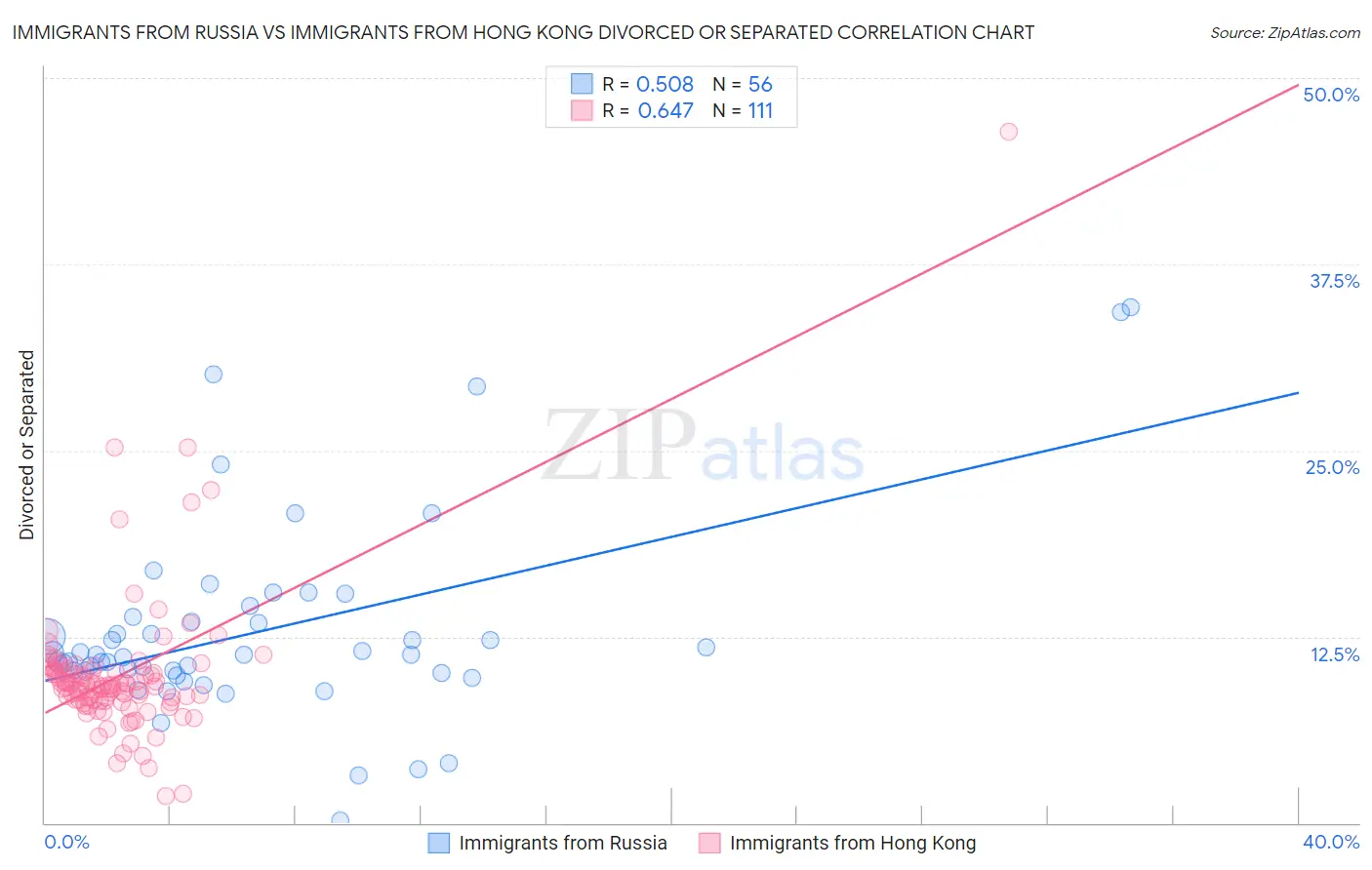 Immigrants from Russia vs Immigrants from Hong Kong Divorced or Separated
