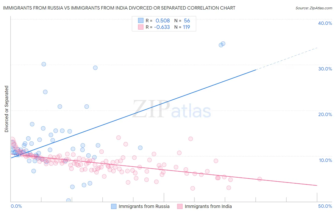 Immigrants from Russia vs Immigrants from India Divorced or Separated