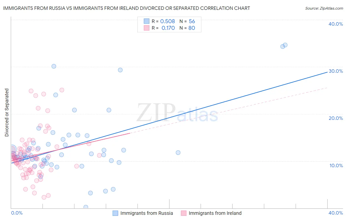 Immigrants from Russia vs Immigrants from Ireland Divorced or Separated