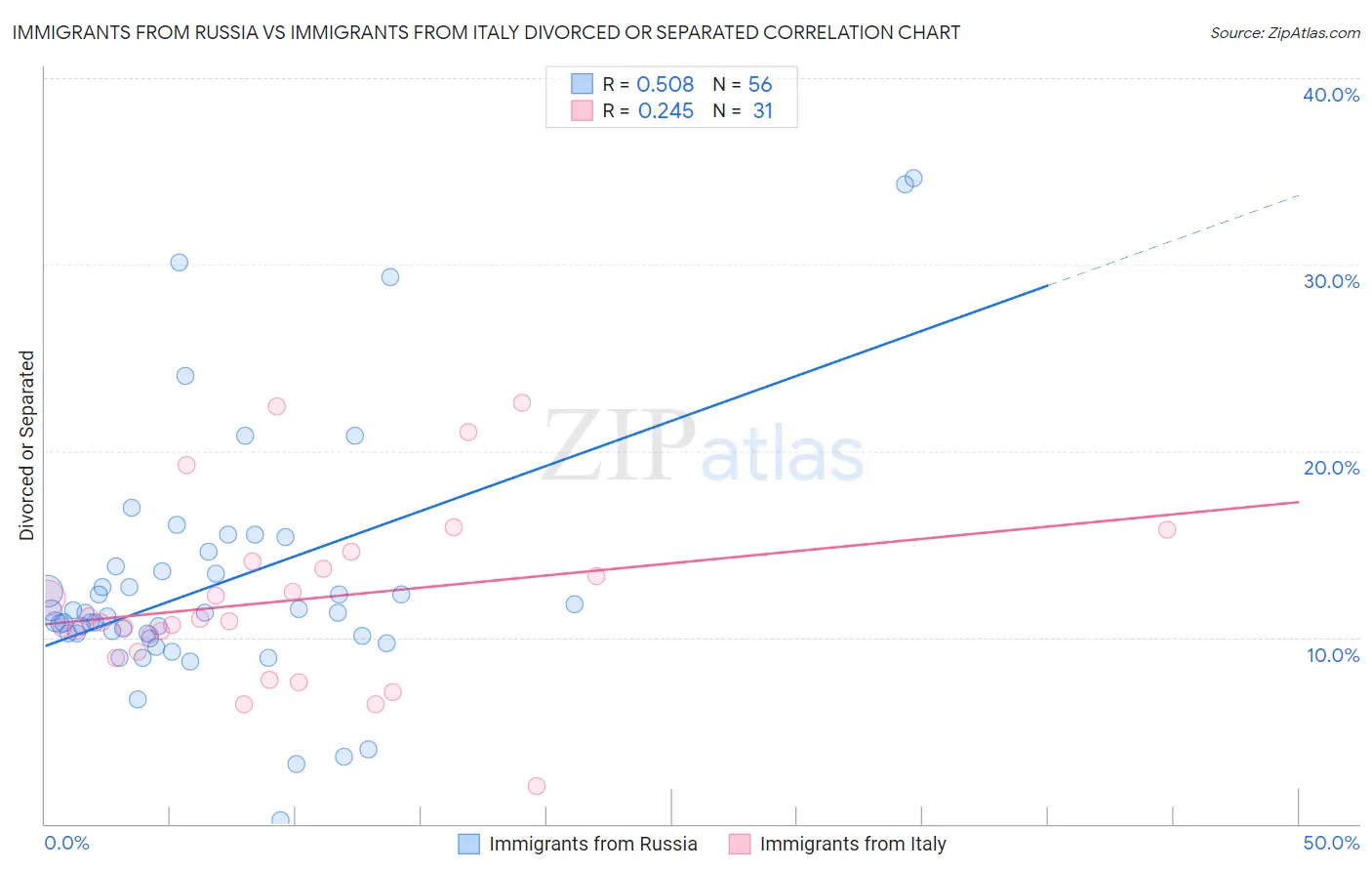 Immigrants from Russia vs Immigrants from Italy Divorced or Separated