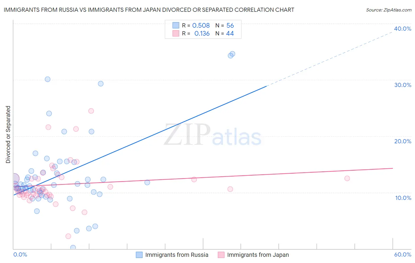 Immigrants from Russia vs Immigrants from Japan Divorced or Separated