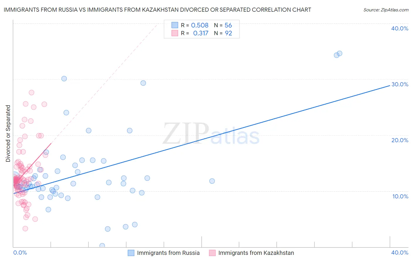 Immigrants from Russia vs Immigrants from Kazakhstan Divorced or Separated