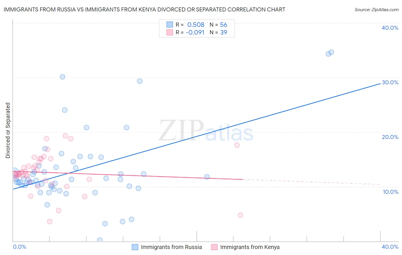 Immigrants from Russia vs Immigrants from Kenya Divorced or Separated