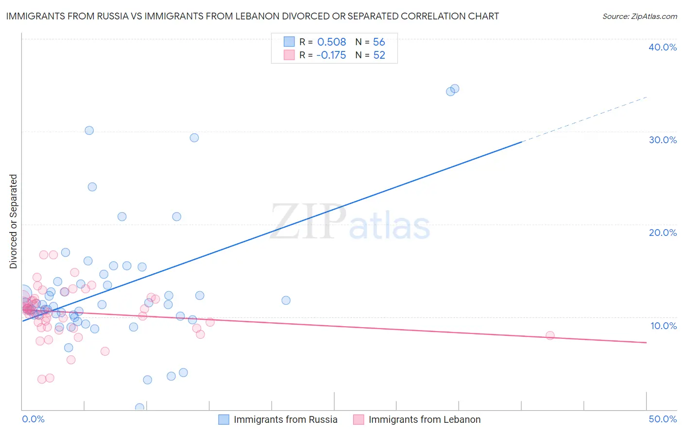 Immigrants from Russia vs Immigrants from Lebanon Divorced or Separated