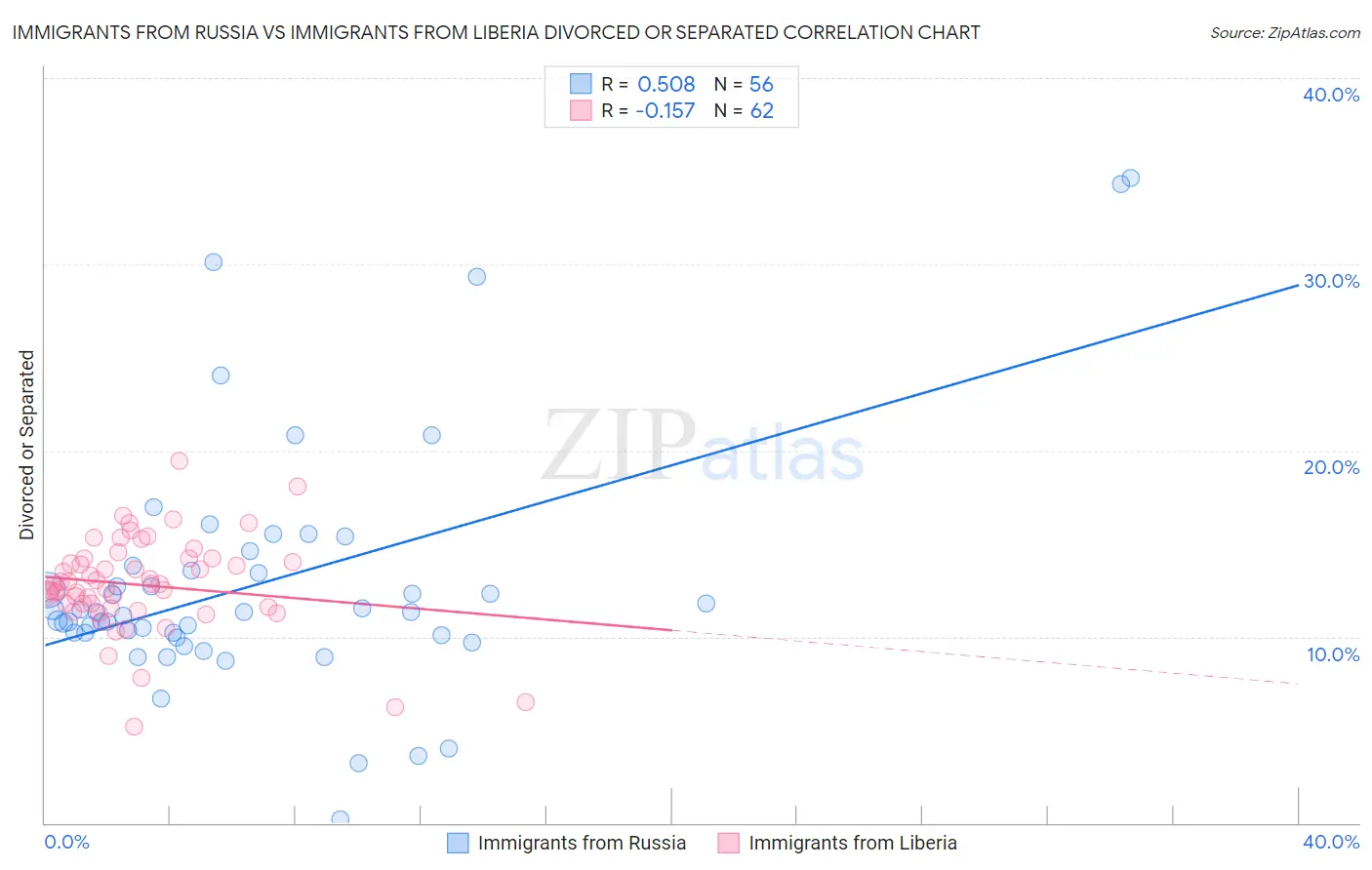 Immigrants from Russia vs Immigrants from Liberia Divorced or Separated