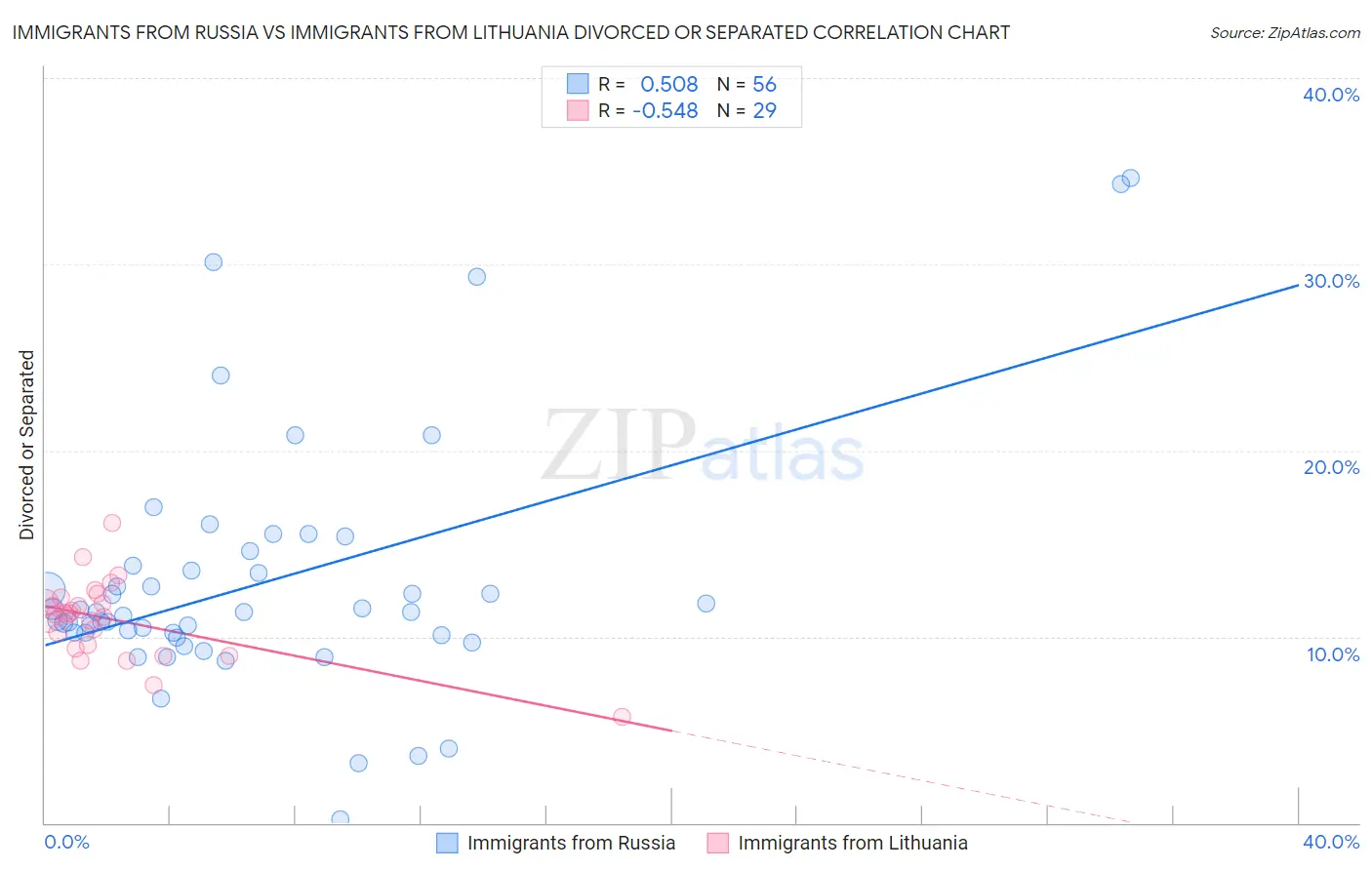 Immigrants from Russia vs Immigrants from Lithuania Divorced or Separated
