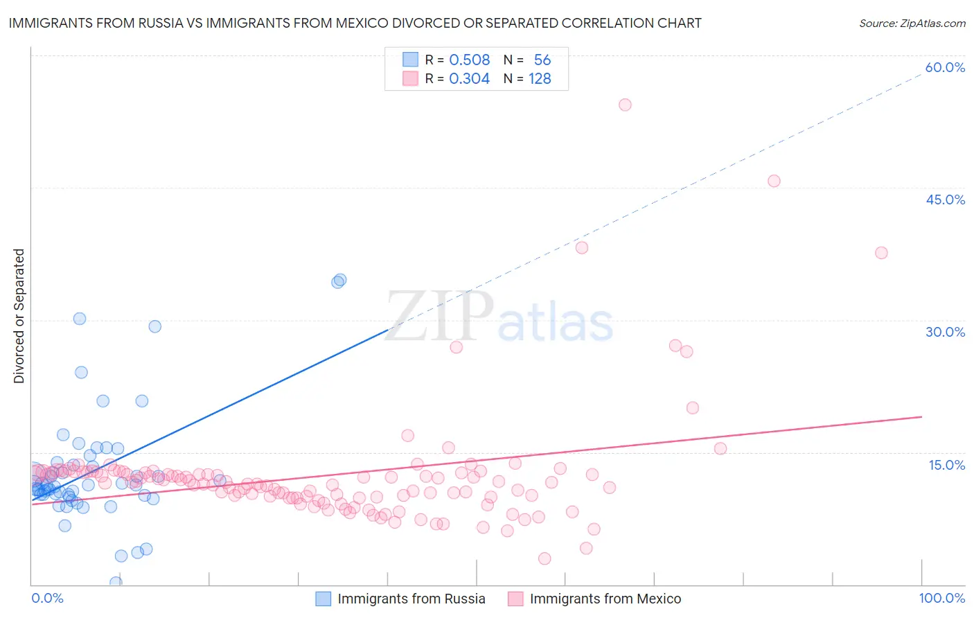 Immigrants from Russia vs Immigrants from Mexico Divorced or Separated