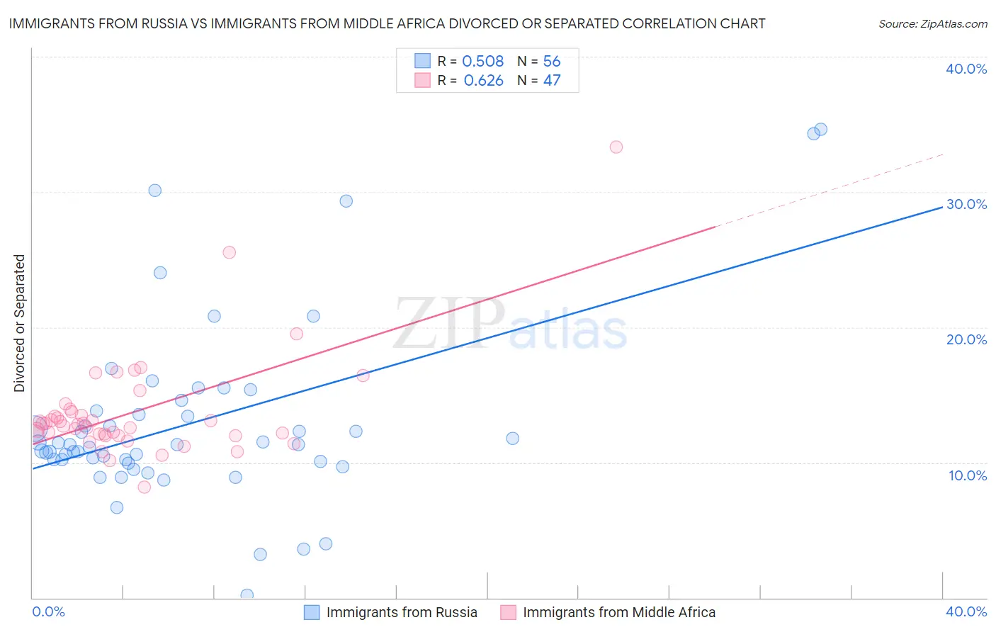 Immigrants from Russia vs Immigrants from Middle Africa Divorced or Separated