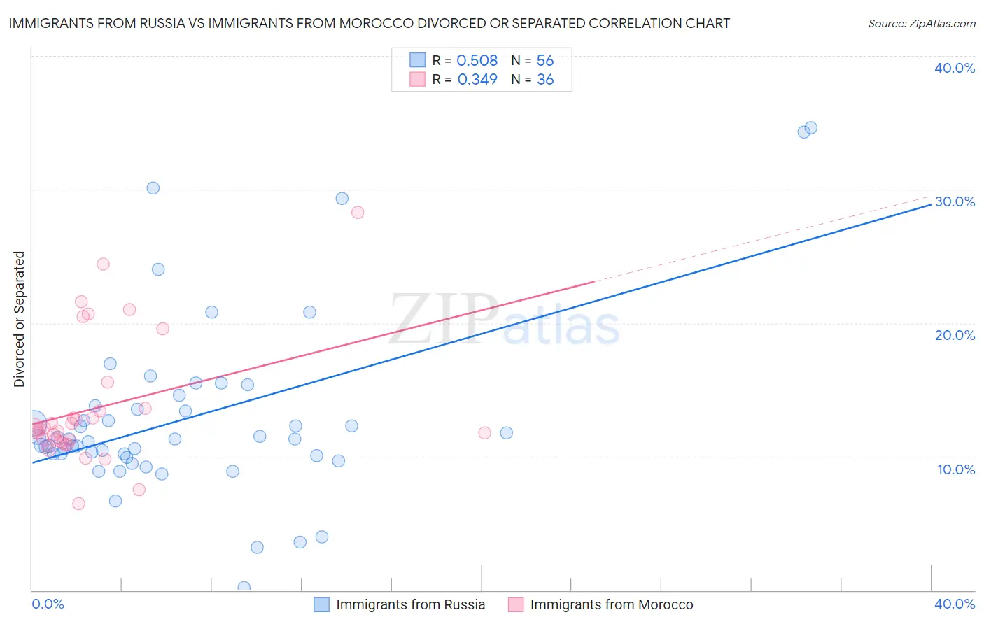 Immigrants from Russia vs Immigrants from Morocco Divorced or Separated