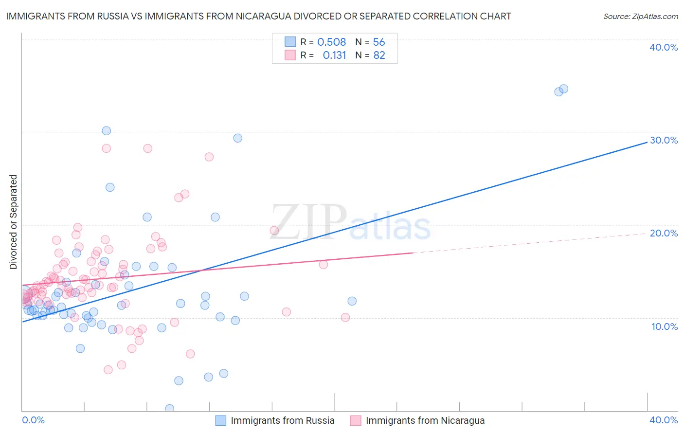 Immigrants from Russia vs Immigrants from Nicaragua Divorced or Separated