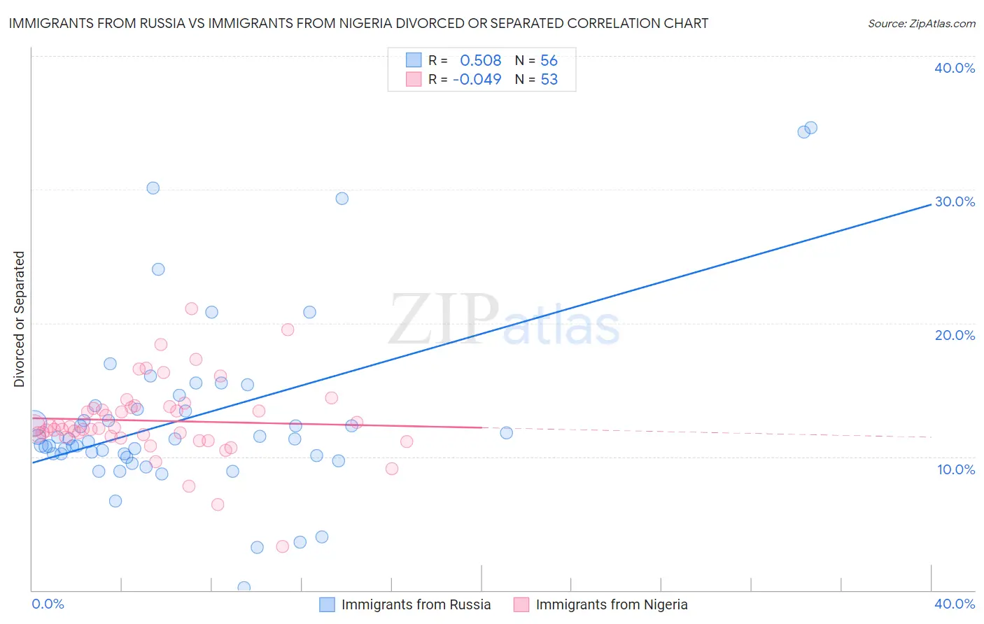 Immigrants from Russia vs Immigrants from Nigeria Divorced or Separated