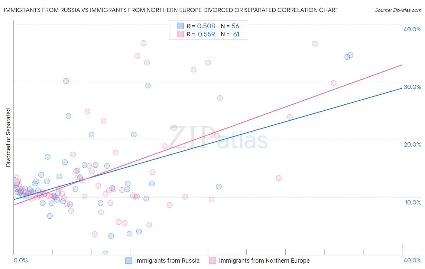 Immigrants from Russia vs Immigrants from Northern Europe Divorced or Separated