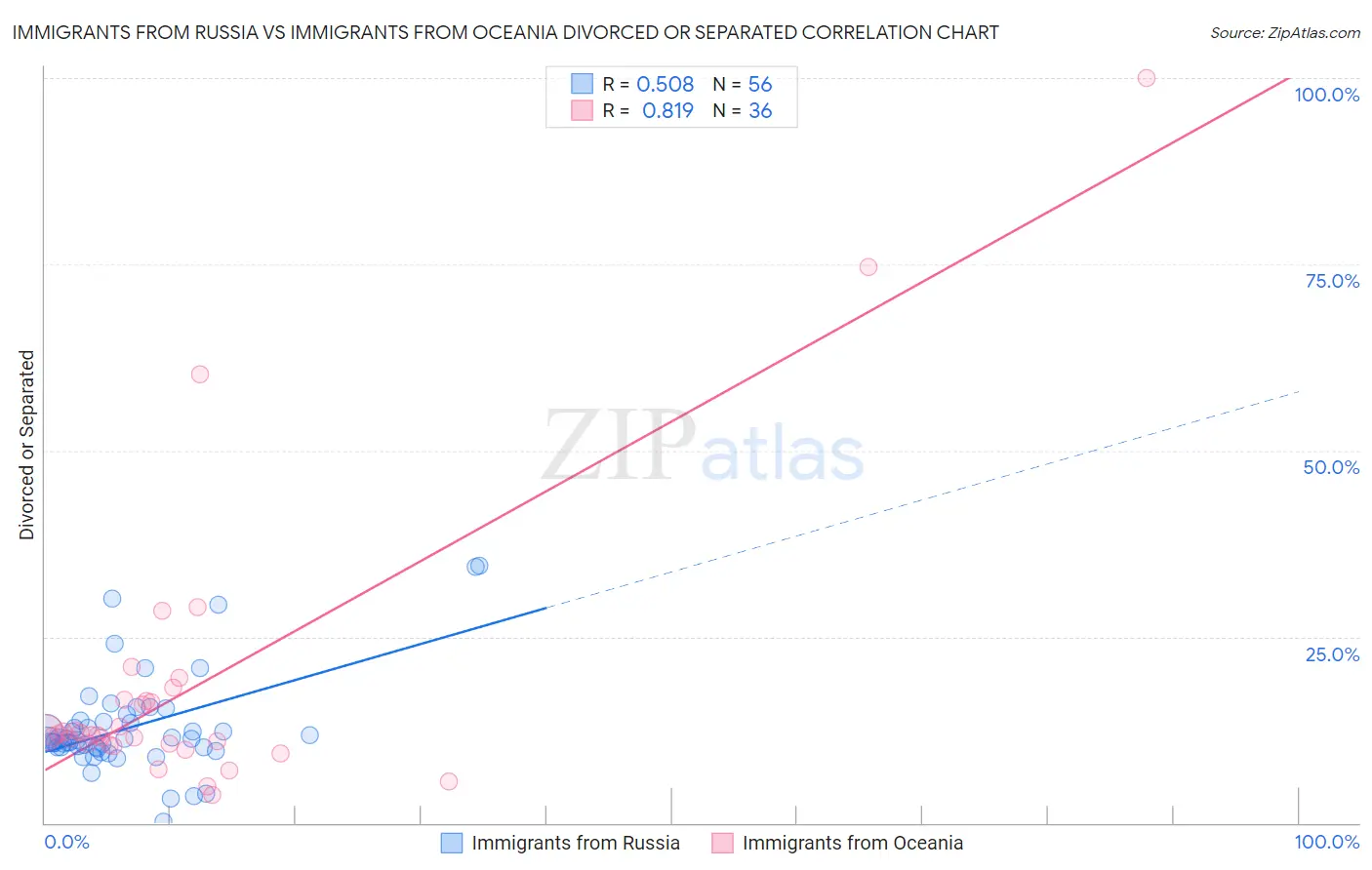 Immigrants from Russia vs Immigrants from Oceania Divorced or Separated