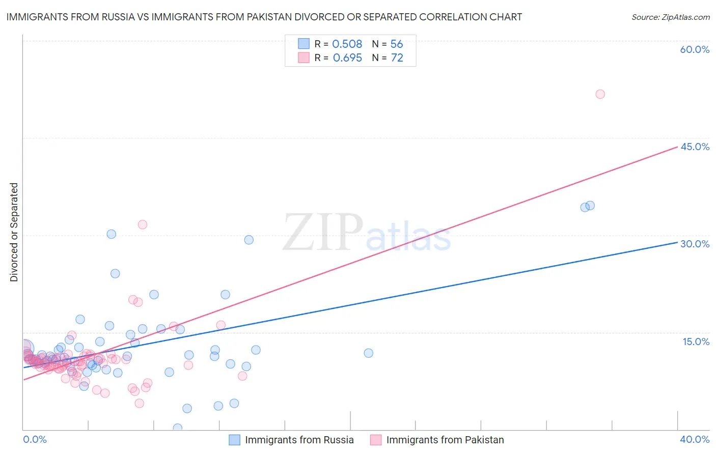 Immigrants from Russia vs Immigrants from Pakistan Divorced or Separated