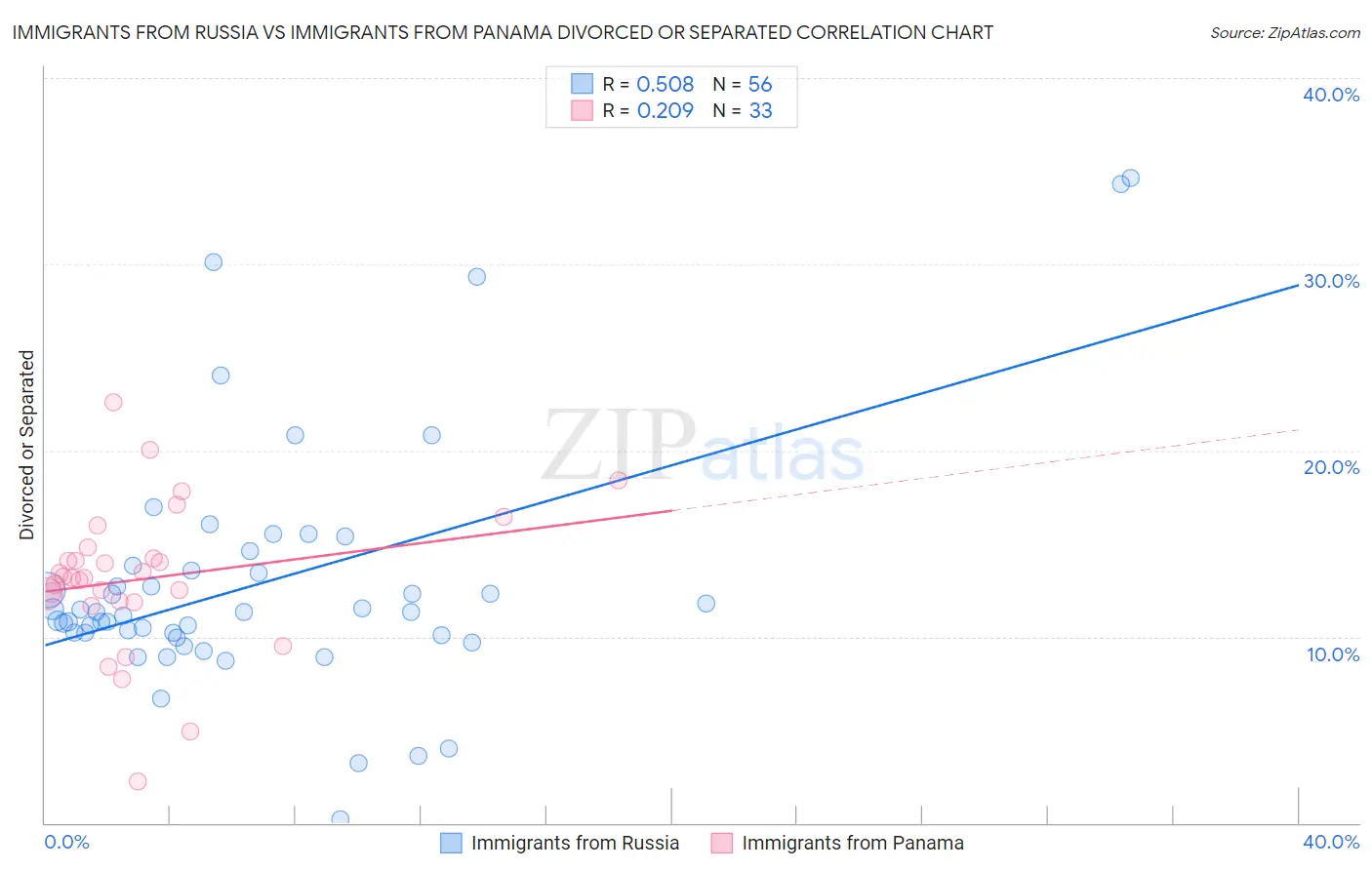Immigrants from Russia vs Immigrants from Panama Divorced or Separated