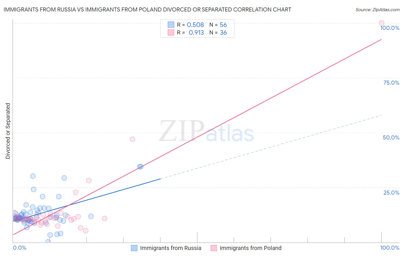 Immigrants from Russia vs Immigrants from Poland Divorced or Separated