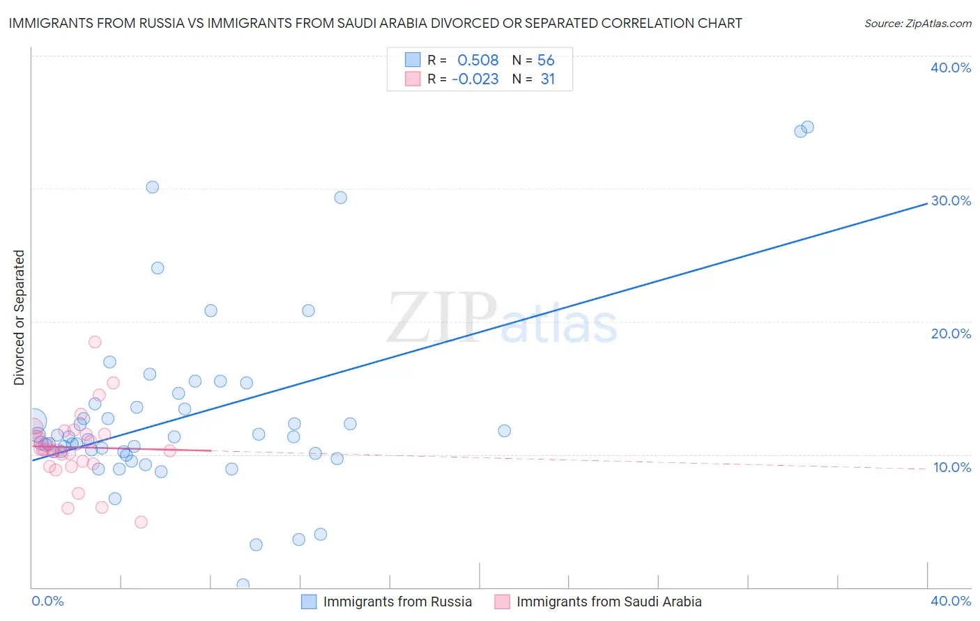 Immigrants from Russia vs Immigrants from Saudi Arabia Divorced or Separated